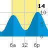 Sandy Point tide chart for Wednesday, August 14, 2024