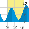 Sandy Point tide chart for Saturday, August 17, 2024