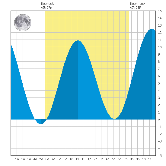 Sandy Point tide chart for Monday, August 19, 2024