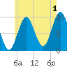 Sandy Point tide chart for Thursday, August 1, 2024