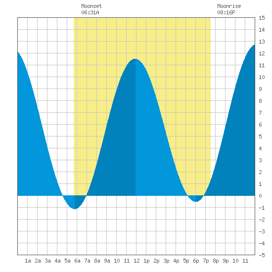 Sandy Point tide chart for Tuesday, August 20, 2024