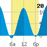 Sandy Point tide chart for Tuesday, August 20, 2024