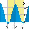 Sandy Point tide chart for Wednesday, August 21, 2024