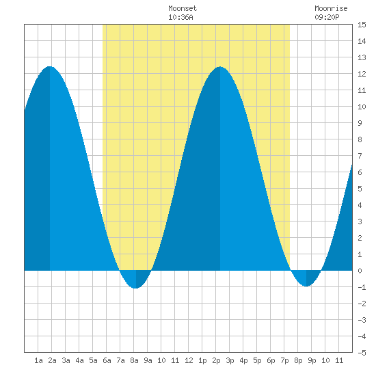 Sandy Point tide chart for Friday, August 23, 2024