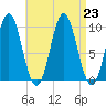 Sandy Point tide chart for Friday, August 23, 2024