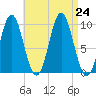 Sandy Point tide chart for Saturday, August 24, 2024