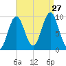 Sandy Point tide chart for Tuesday, August 27, 2024