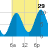 Sandy Point tide chart for Thursday, August 29, 2024