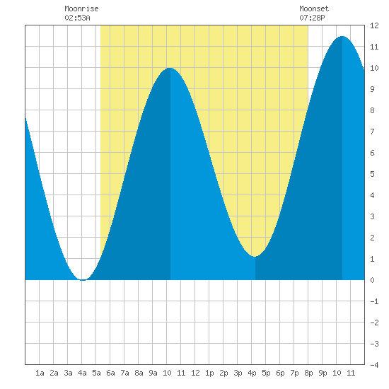Sandy Point tide chart for Friday, August 2, 2024