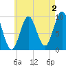 Sandy Point tide chart for Friday, August 2, 2024