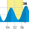 Sandy Point tide chart for Friday, August 30, 2024
