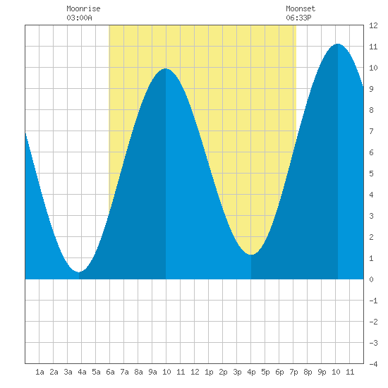 Sandy Point tide chart for Saturday, August 31, 2024