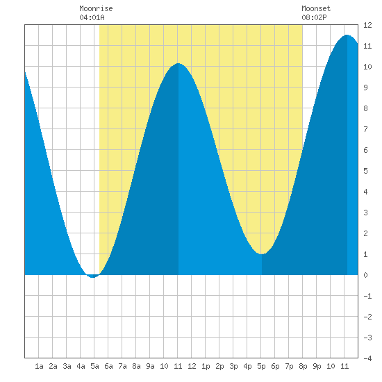 Sandy Point tide chart for Saturday, August 3, 2024