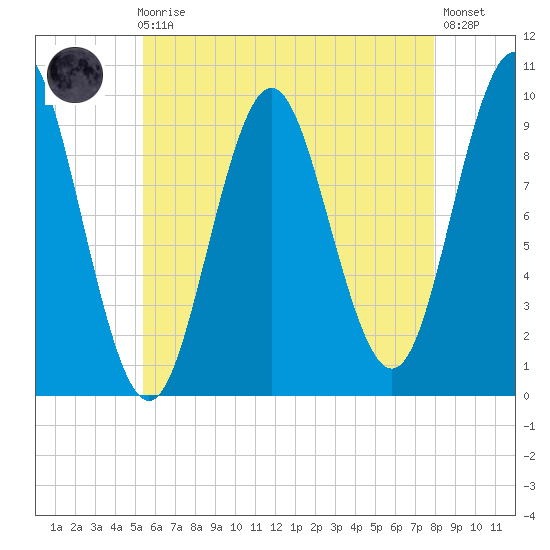 Sandy Point tide chart for Sunday, August 4, 2024