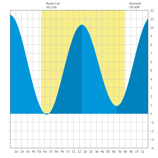 Sandy Point tide chart for Monday, August 5, 2024