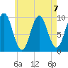 Sandy Point tide chart for Wednesday, August 7, 2024