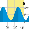 Sandy Point tide chart for Friday, August 9, 2024
