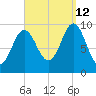 Sandy Point tide chart for Thursday, September 12, 2024