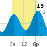 Sandy Point tide chart for Friday, September 13, 2024