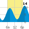 Sandy Point tide chart for Saturday, September 14, 2024