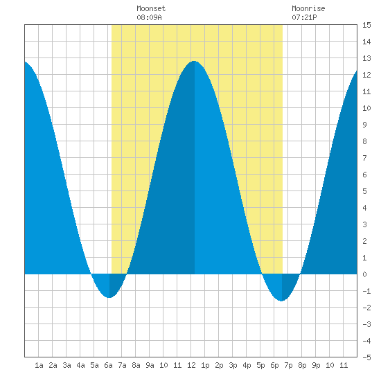 Sandy Point tide chart for Thursday, September 19, 2024