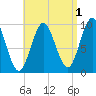 Sandy Point tide chart for Sunday, September 1, 2024