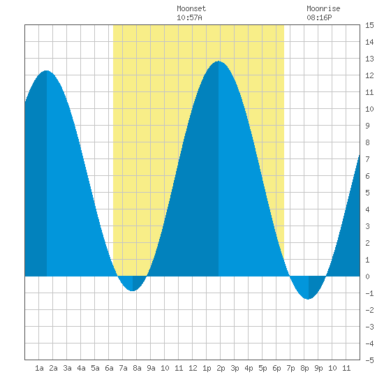 Sandy Point tide chart for Saturday, September 21, 2024