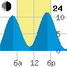 Sandy Point tide chart for Tuesday, September 24, 2024