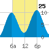 Sandy Point tide chart for Wednesday, September 25, 2024