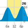 Sandy Point tide chart for Thursday, September 26, 2024