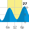 Sandy Point tide chart for Friday, September 27, 2024