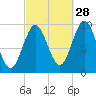 Sandy Point tide chart for Saturday, September 28, 2024