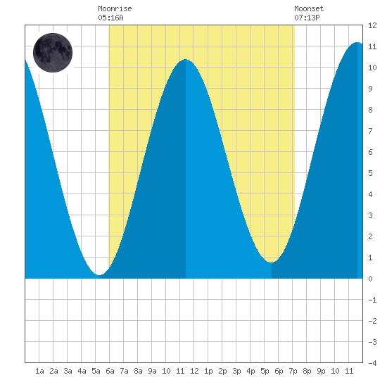 Sandy Point tide chart for Monday, September 2, 2024