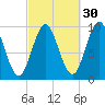 Sandy Point tide chart for Monday, September 30, 2024