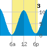 Sandy Point tide chart for Tuesday, September 3, 2024