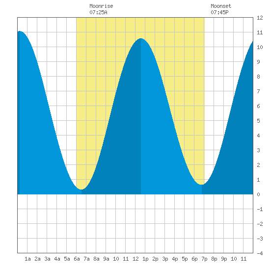 Sandy Point tide chart for Wednesday, September 4, 2024