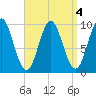 Sandy Point tide chart for Wednesday, September 4, 2024