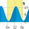 Sandy Point tide chart for Thursday, September 5, 2024