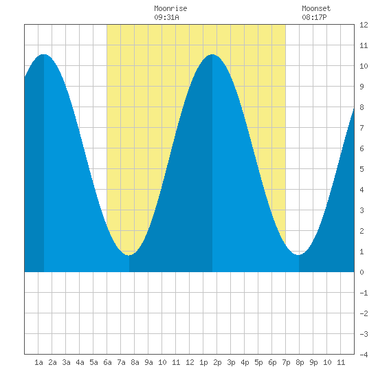 Sandy Point tide chart for Friday, September 6, 2024