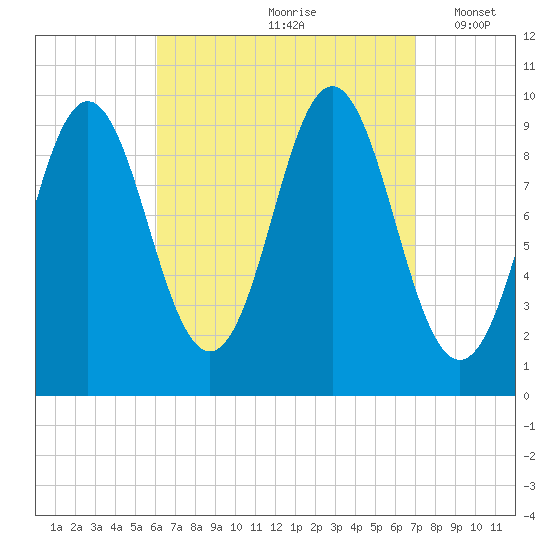 Sandy Point tide chart for Sunday, September 8, 2024