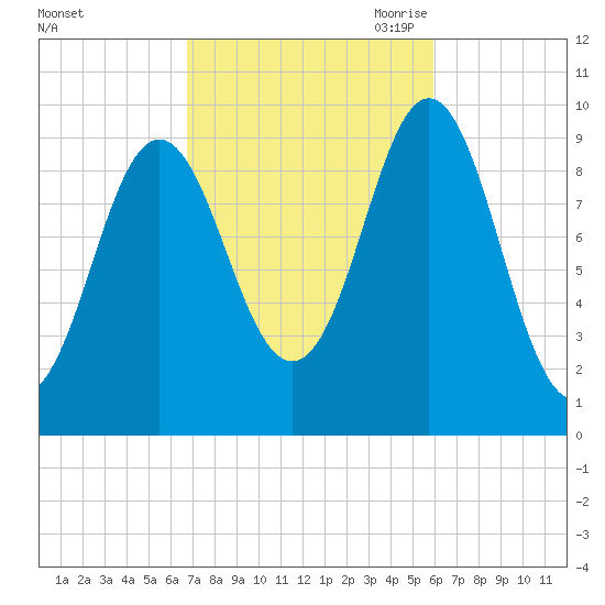 Sandy Point tide chart for Friday, October 11, 2024