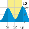 Sandy Point tide chart for Saturday, October 12, 2024