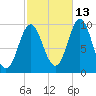 Sandy Point tide chart for Sunday, October 13, 2024