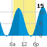 Sandy Point tide chart for Tuesday, October 15, 2024