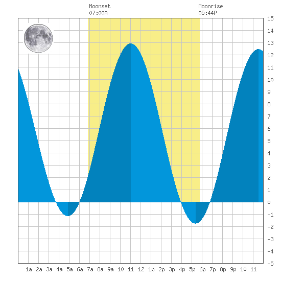 Sandy Point tide chart for Thursday, October 17, 2024