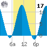 Sandy Point tide chart for Thursday, October 17, 2024