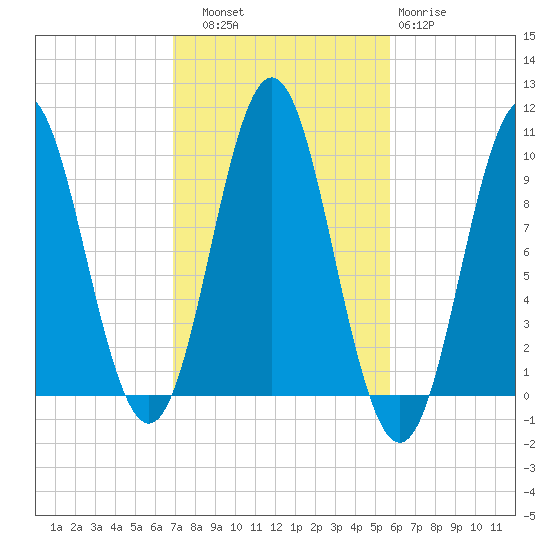 Sandy Point tide chart for Friday, October 18, 2024