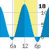 Sandy Point tide chart for Friday, October 18, 2024
