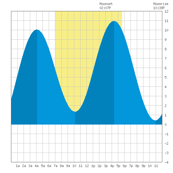 Sandy Point tide chart for Wednesday, October 23, 2024