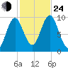 Sandy Point tide chart for Thursday, October 24, 2024